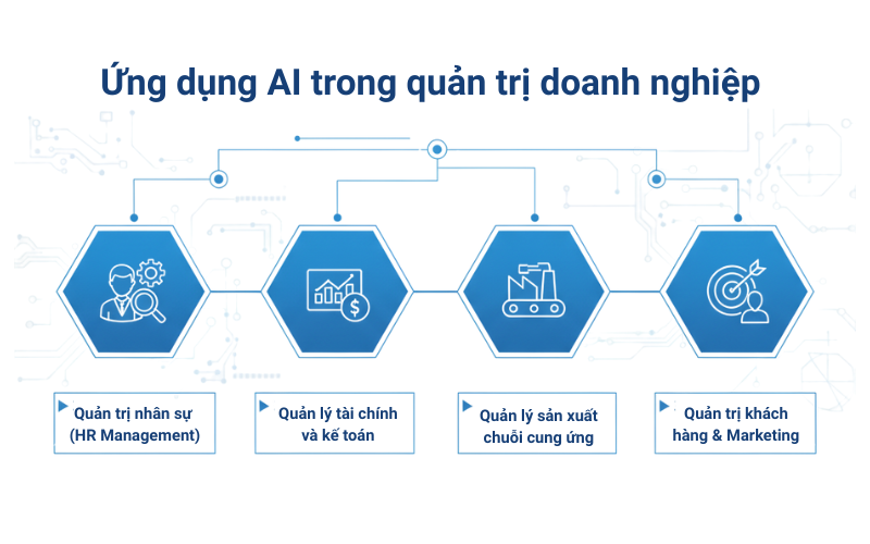 nhung-ung-dung-ai-trong-quan-tri-doanh-nghiep